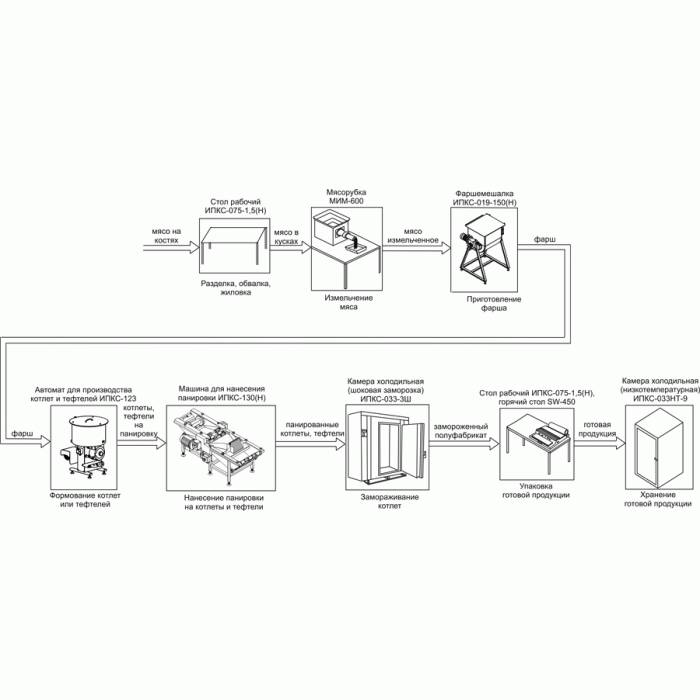 Комплект оборудования для производства замороженных котлет и тефтелей ИПКС-0206 Комплект оборудования для производства замороженных котлет и тефтелей ИПКС-0206